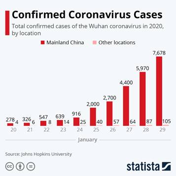 Infographic: Confirmed Coronavirus Cases | Statista